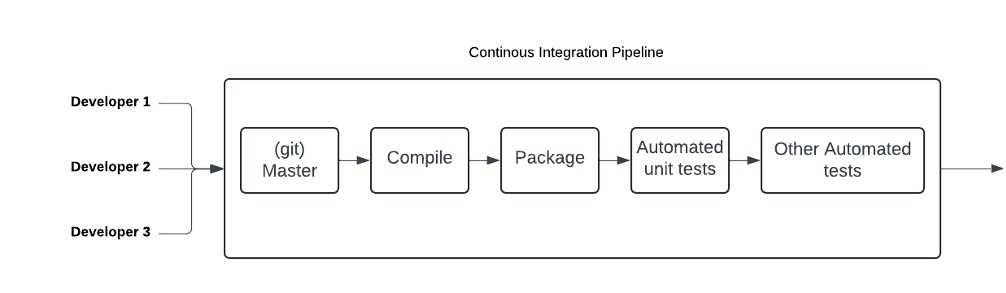 CI pipeline