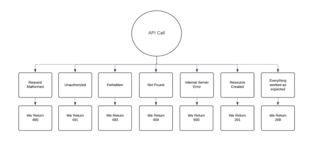 API response chart