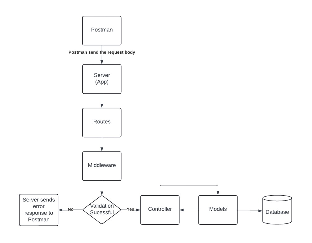 Design Flowchart