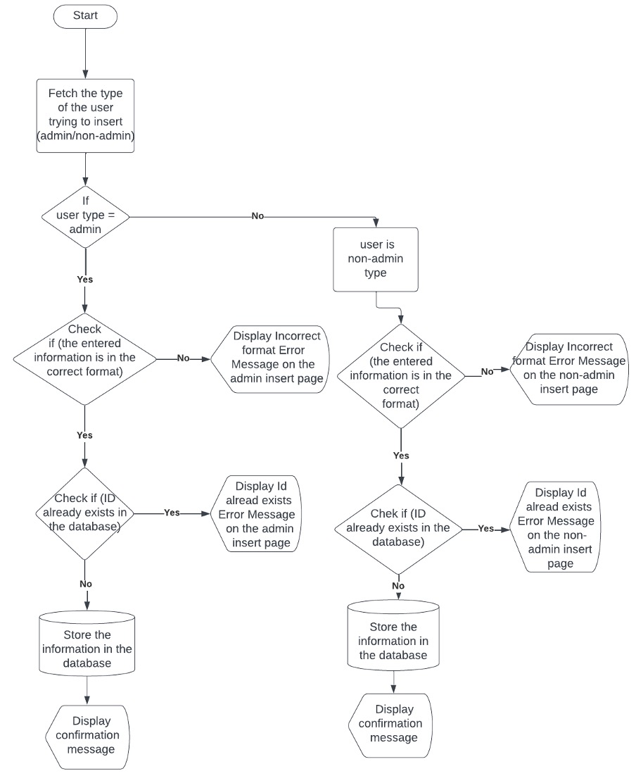 InsertDataFlowchart