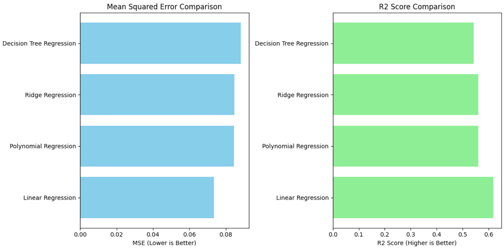 model comparison