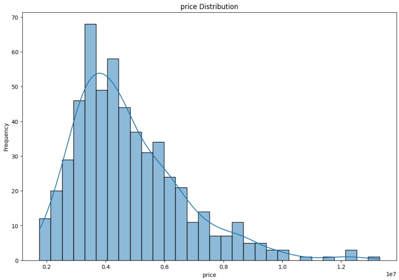 price distribution